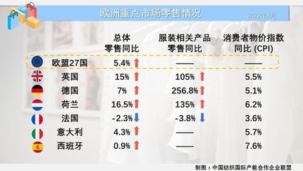 俄烏沖突影響尚未顯現,2-3月世界主要紡織服裝零售市場表現平穩(wěn)